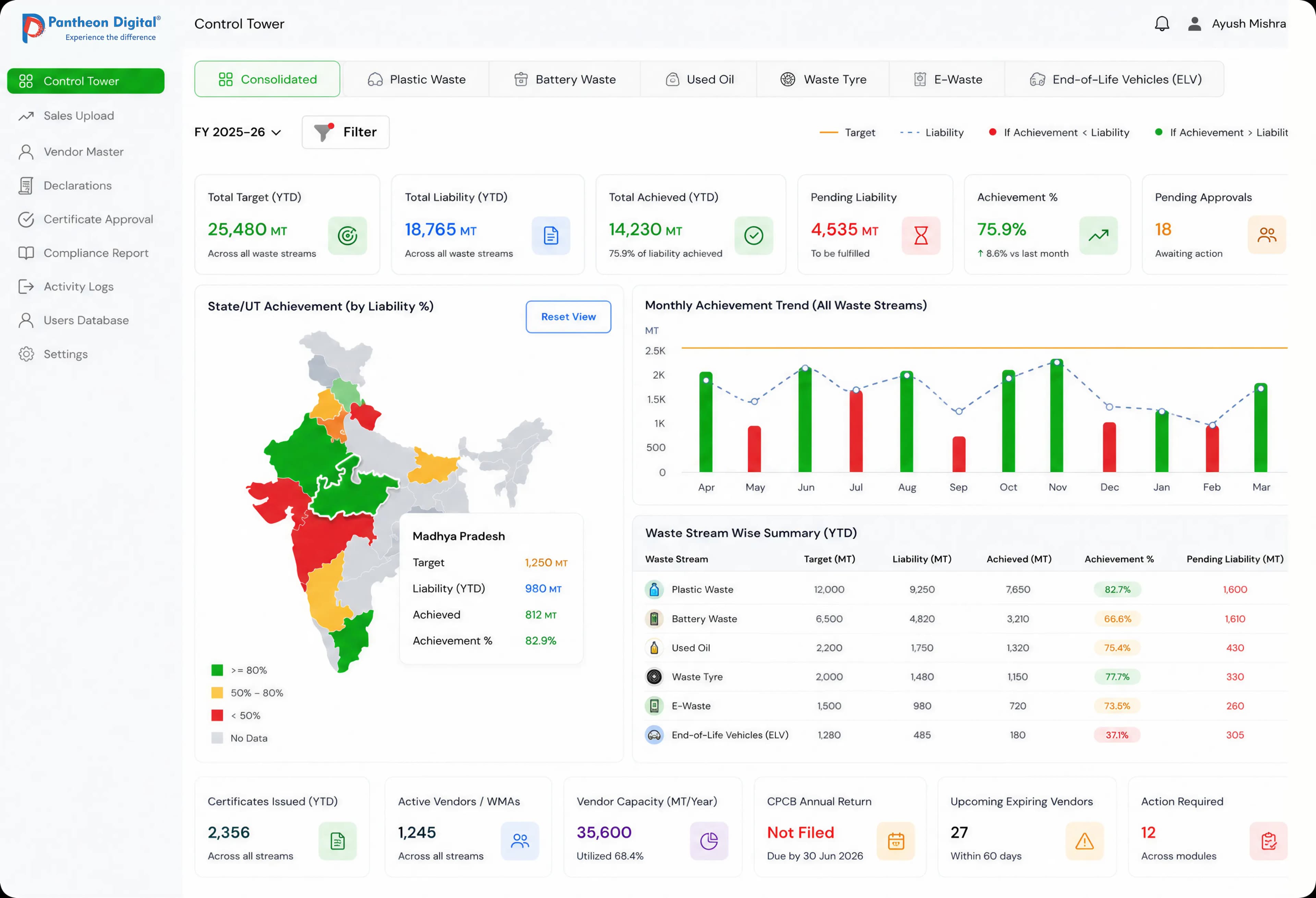 EcoTrace One Control Tower dashboard — illustrative sample data