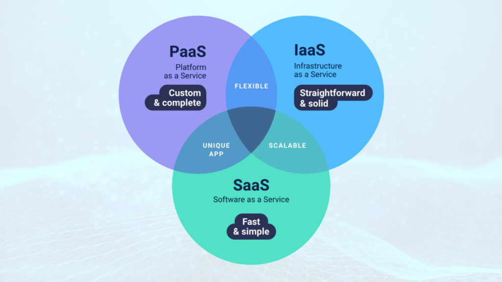 Cloud Service Models: SaaS vs. PaaS vs. IaaS | Cloud Computing Overview