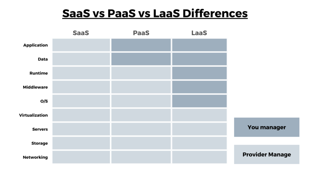 Comparing SaaS, PaaS, and IaaS